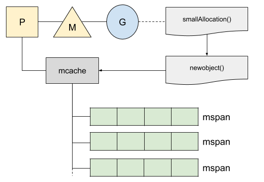 allocation with mcache