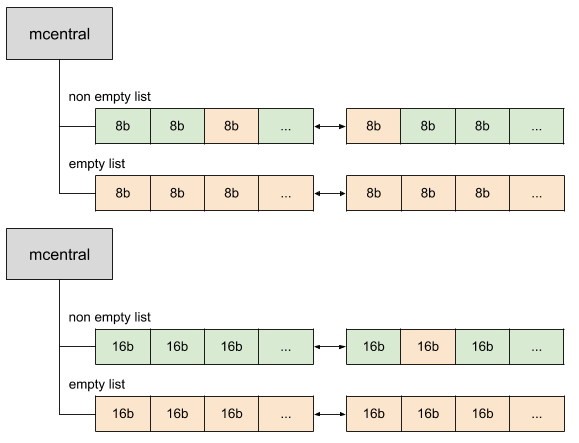 central lists of spans