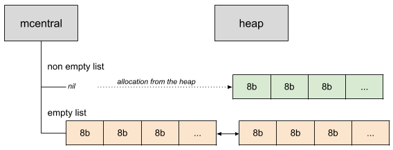 span allocation from the heap