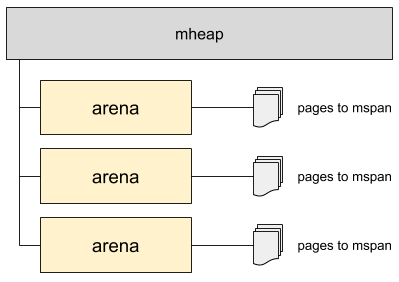 heap is composed by arenas