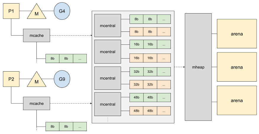 components of the memory allocation